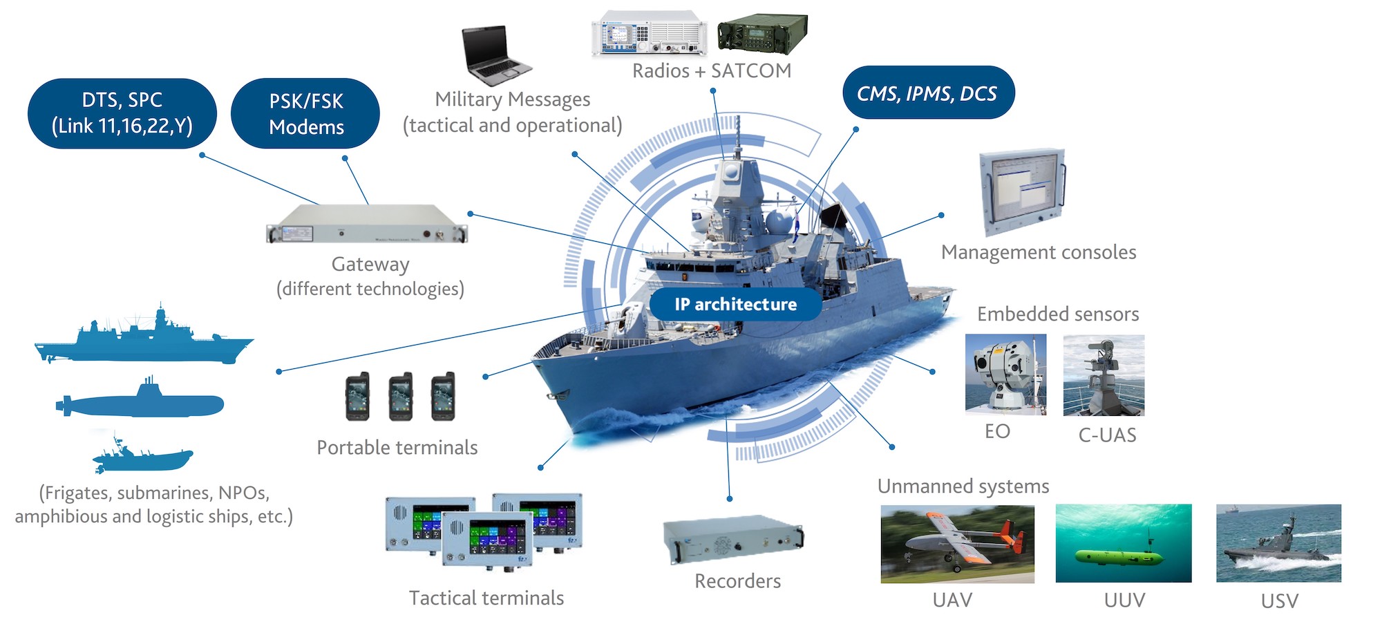 Integrated Communications